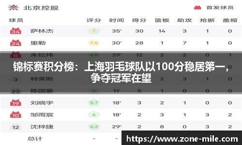 锦标赛积分榜：上海羽毛球队以100分稳居第一，争夺冠军在望